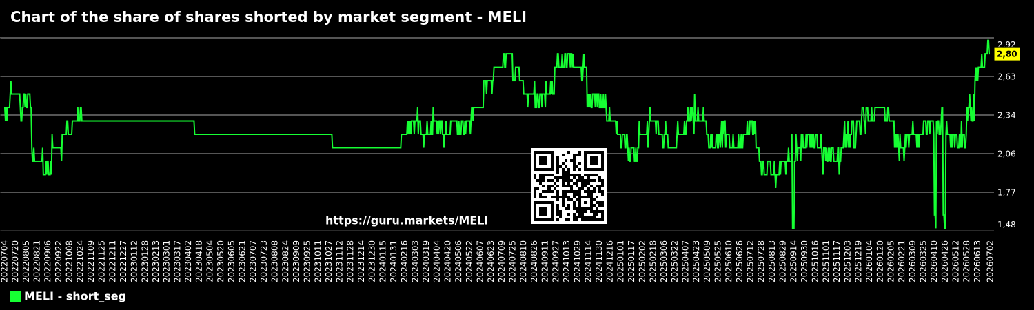 Chart of the share of shares shorted by market segment - MELI
